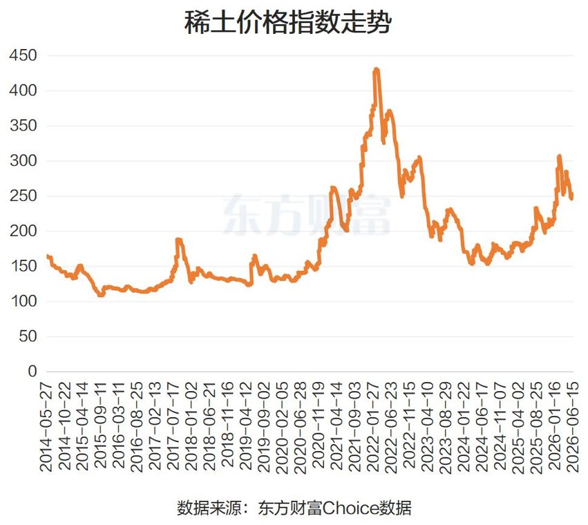 政策利好+供需矛盾加剧!稀土永磁多股涨停 9股预测2026业绩翻倍