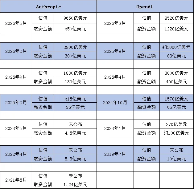 创投观察：估值9650亿美元，Anthropic何以成全球最贵AI创企